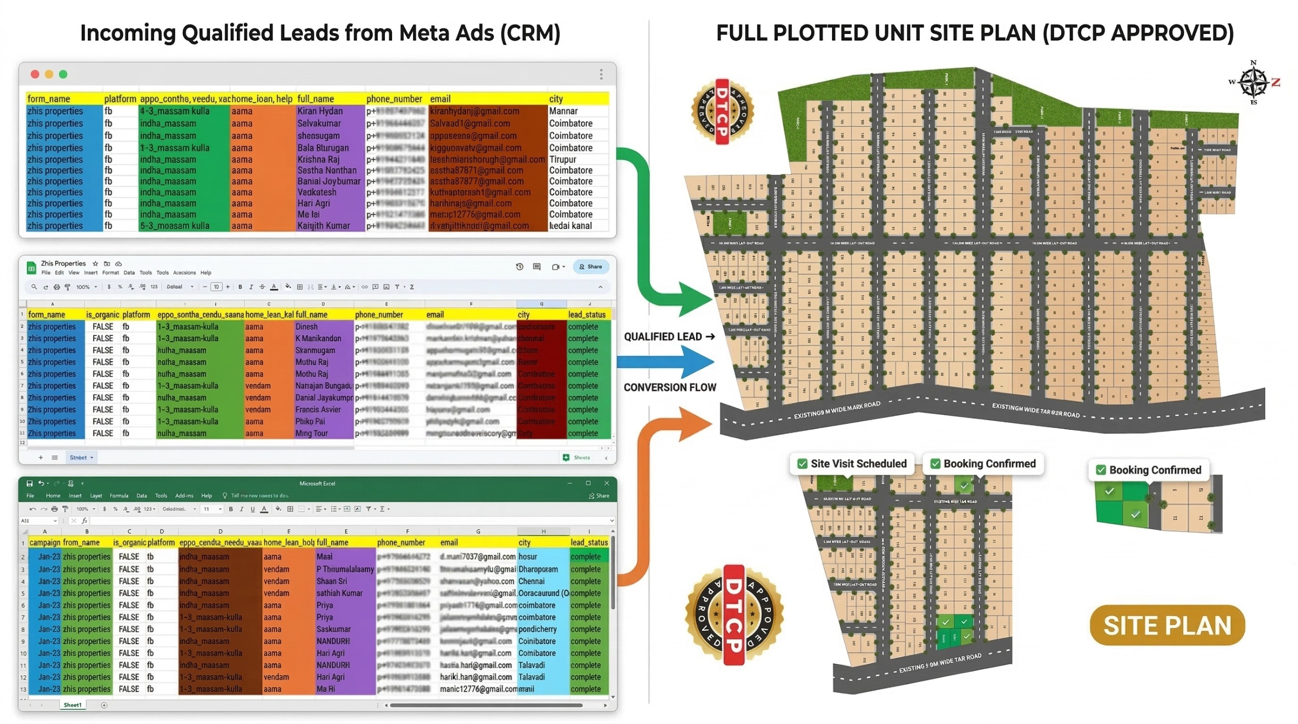 Qualified leads from Meta Ads tracked in CRM, converting into site visits and confirmed bookings on a DTCP-approved plotted layout