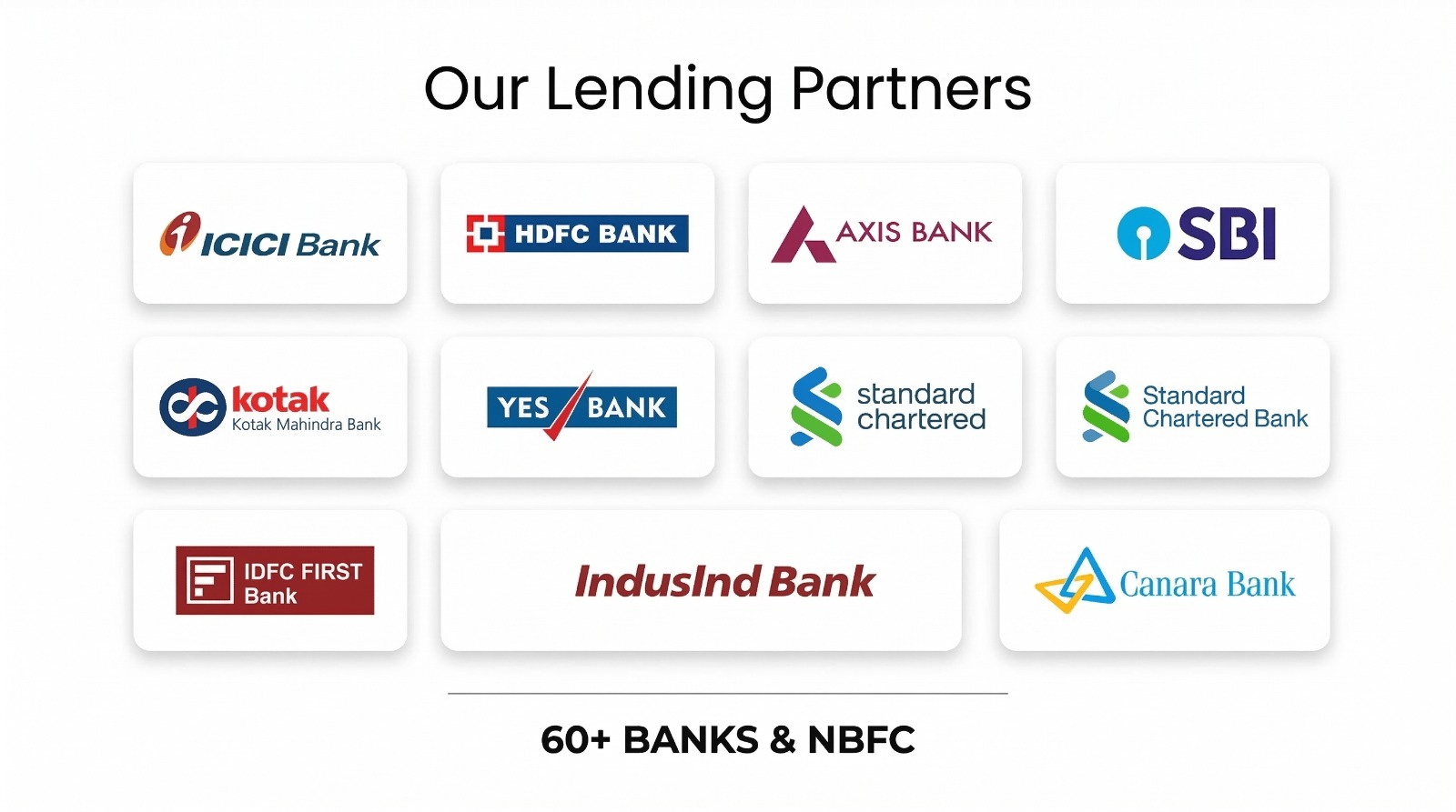 Lending partners — ICICI, HDFC, Axis, SBI, Kotak, Yes Bank, Standard Chartered, IDFC First, IndusInd, Canara Bank and 60+ banks & NBFCs